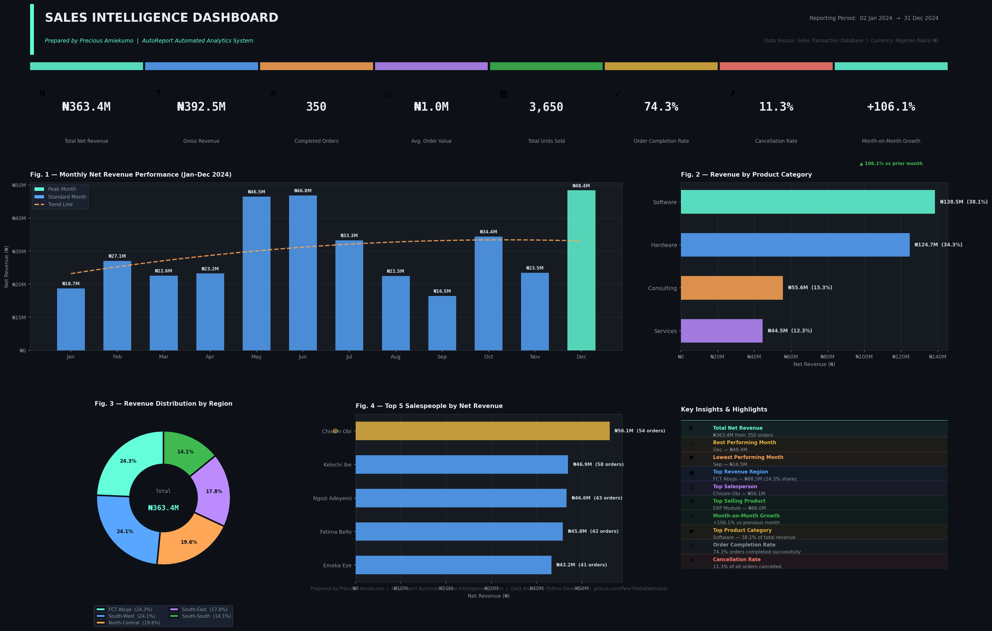 Sales Intelligence Dashboard