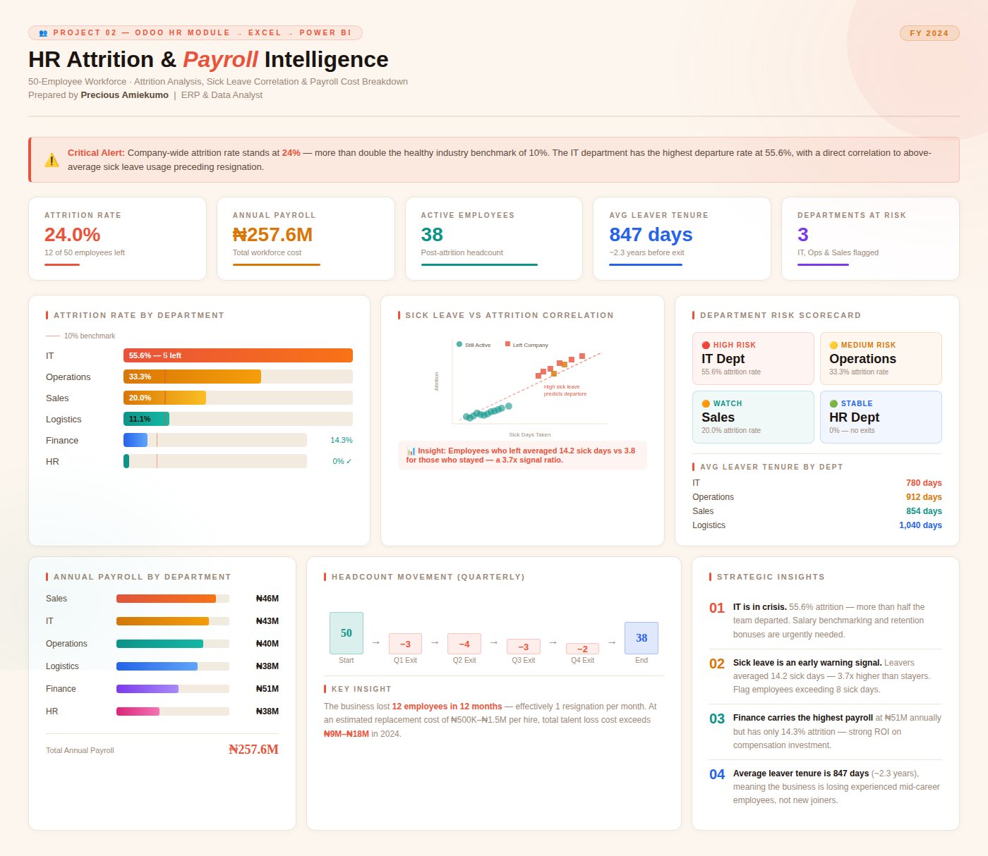 HR Attrition Dashboard