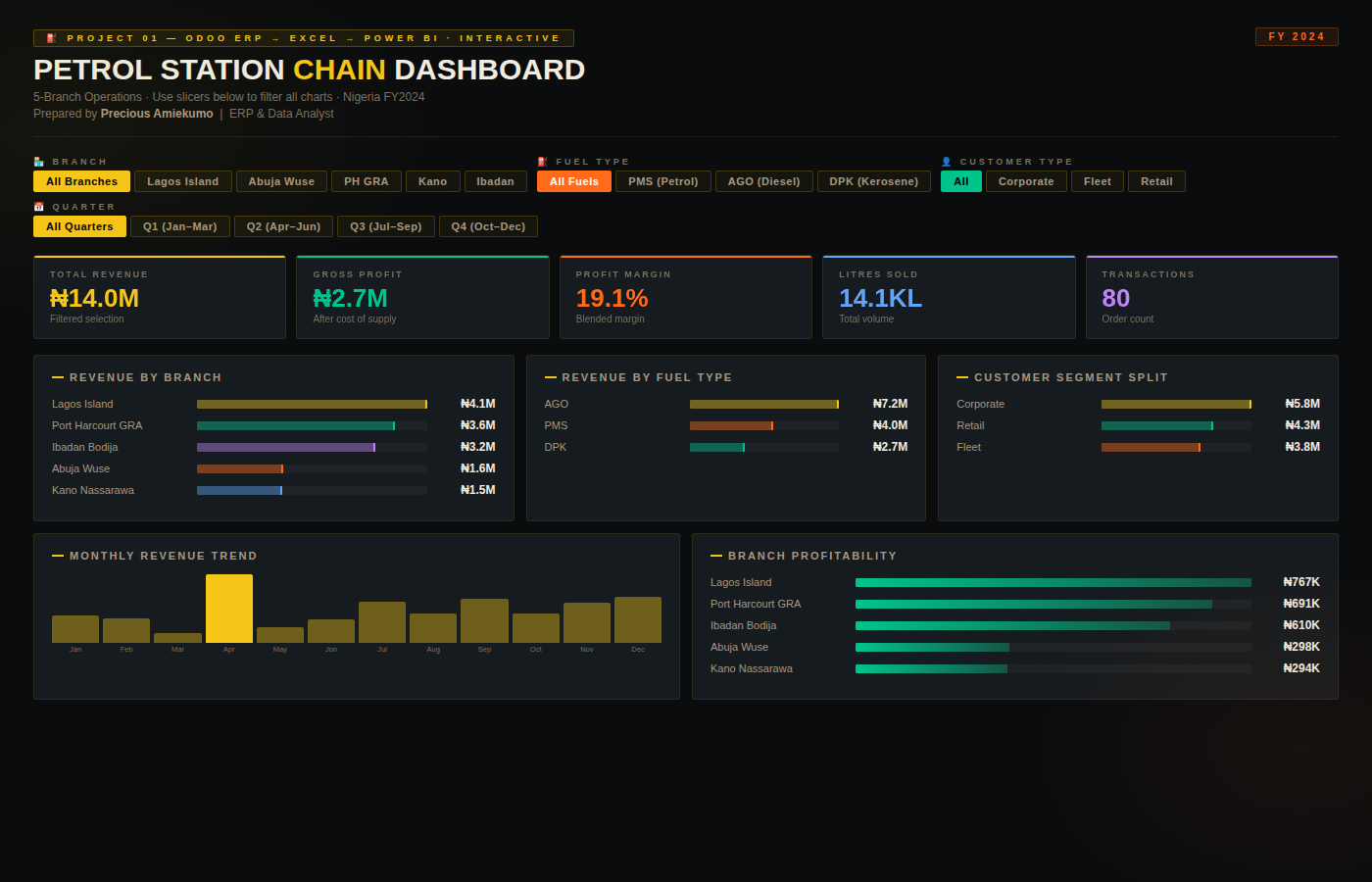 Petrol Station Chain Dashboard