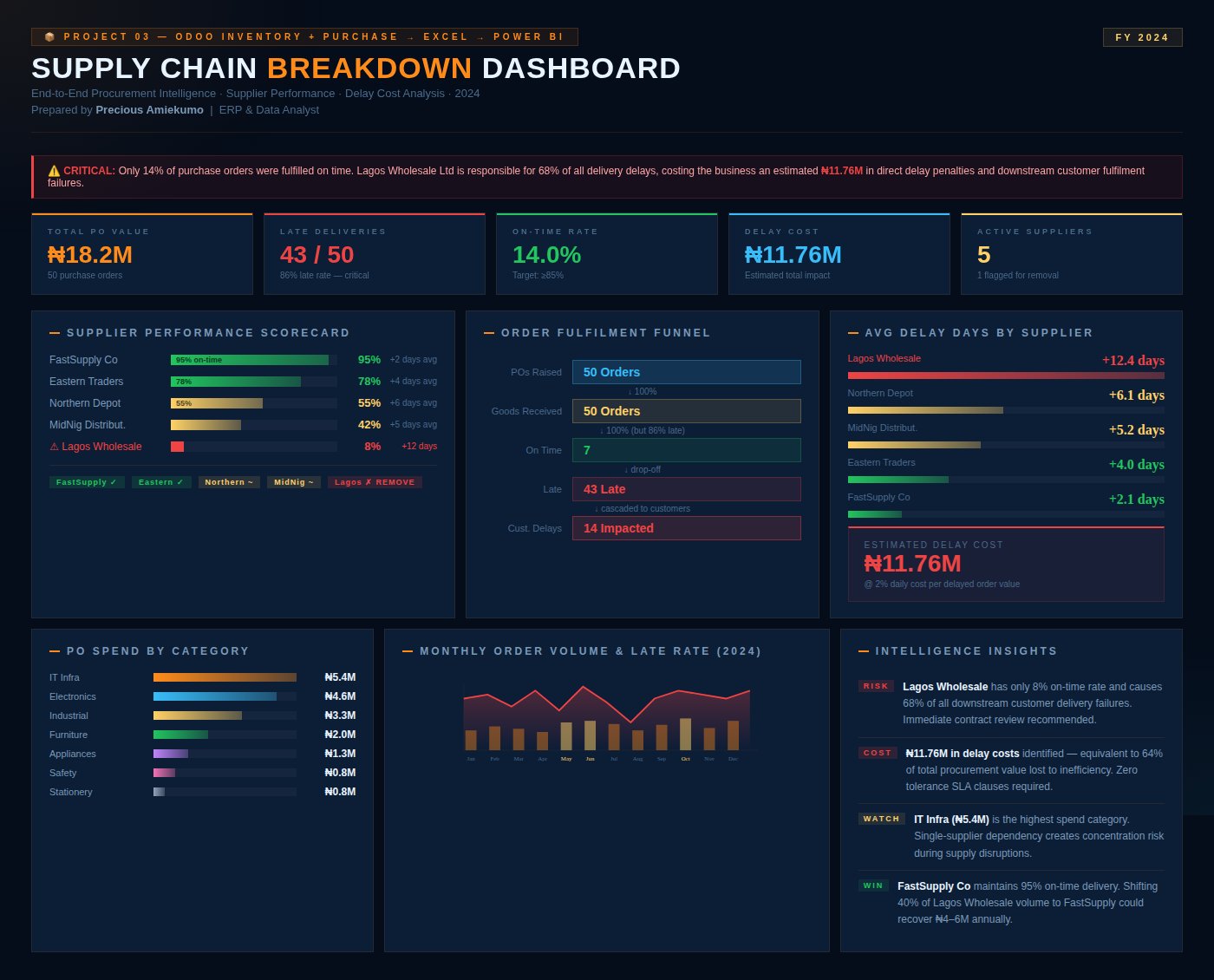 Supply Chain Dashboard